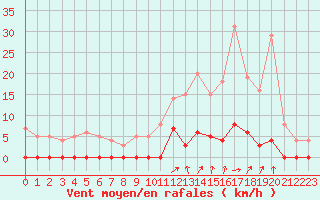 Courbe de la force du vent pour Chamonix-Mont-Blanc (74)