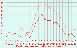 Courbe de la force du vent pour Le Luc - Cannet des Maures (83)