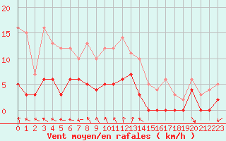 Courbe de la force du vent pour Alenon (61)