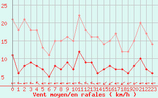 Courbe de la force du vent pour Angers-Beaucouz (49)