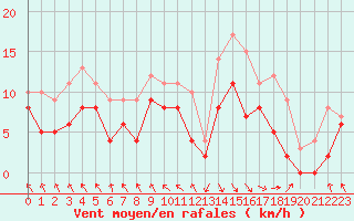Courbe de la force du vent pour Le Touquet (62)