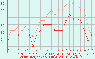Courbe de la force du vent pour Biarritz (64)