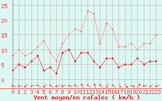 Courbe de la force du vent pour Luxeuil (70)