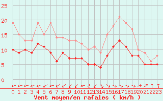 Courbe de la force du vent pour Abbeville (80)