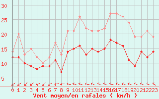 Courbe de la force du vent pour Rouen (76)