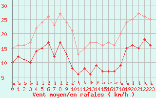 Courbe de la force du vent pour Ile d