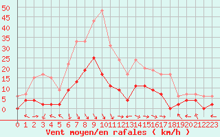 Courbe de la force du vent pour Carpentras (84)