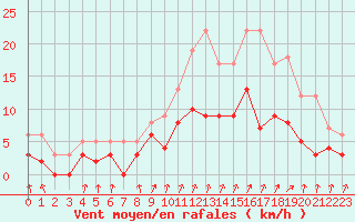 Courbe de la force du vent pour Embrun (05)