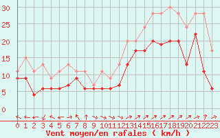 Courbe de la force du vent pour Marignane (13)