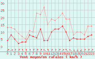 Courbe de la force du vent pour Colmar (68)