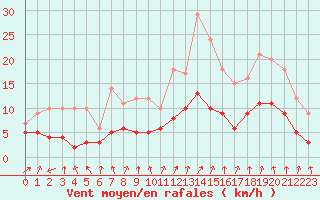 Courbe de la force du vent pour Le Mans (72)