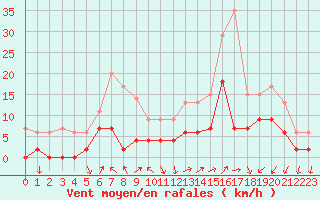 Courbe de la force du vent pour Grenoble/agglo Le Versoud (38)