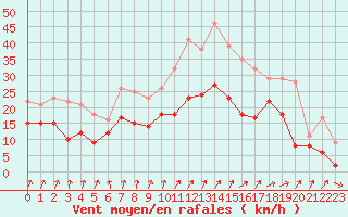 Courbe de la force du vent pour Melun (77)