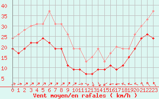 Courbe de la force du vent pour Cap Corse (2B)