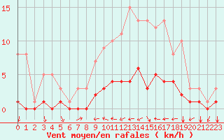 Courbe de la force du vent pour Fains-Veel (55)