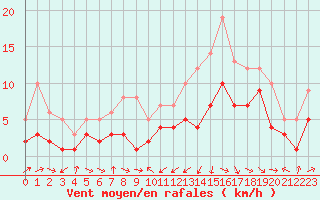 Courbe de la force du vent pour Belfort-Dorans (90)