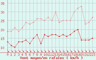 Courbe de la force du vent pour Ploudalmezeau (29)