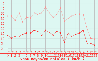 Courbe de la force du vent pour Belfort-Dorans (90)