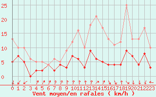 Courbe de la force du vent pour Colmar (68)