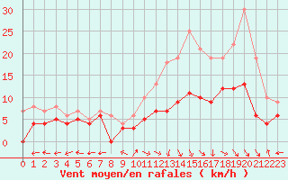 Courbe de la force du vent pour Aurillac (15)
