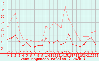 Courbe de la force du vent pour Tarbes (65)