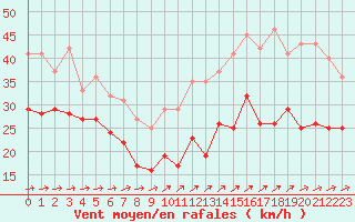 Courbe de la force du vent pour Porquerolles (83)