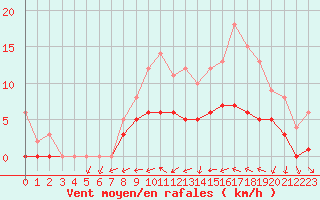 Courbe de la force du vent pour Souprosse (40)