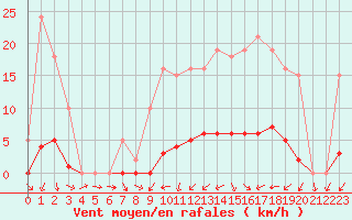 Courbe de la force du vent pour Bannay (18)