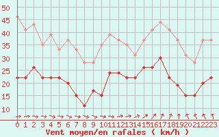 Courbe de la force du vent pour Lannion (22)