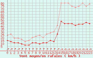 Courbe de la force du vent pour Abbeville (80)