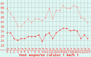 Courbe de la force du vent pour Carcassonne (11)