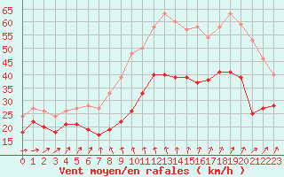 Courbe de la force du vent pour Ouessant (29)