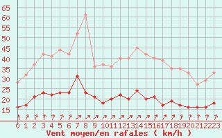 Courbe de la force du vent pour Tours (37)