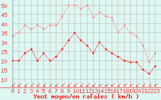 Courbe de la force du vent pour Dole-Tavaux (39)