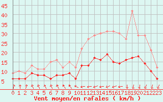 Courbe de la force du vent pour Biarritz (64)