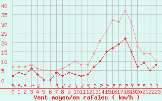 Courbe de la force du vent pour Valence (26)