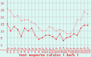 Courbe de la force du vent pour Rouen (76)