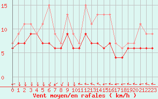 Courbe de la force du vent pour Laval (53)