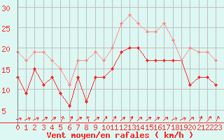 Courbe de la force du vent pour Cap de la Hague (50)