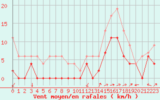 Courbe de la force du vent pour Albi (81)