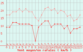 Courbe de la force du vent pour Solenzara - Base arienne (2B)