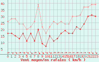 Courbe de la force du vent pour Ile de Groix (56)