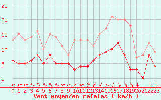 Courbe de la force du vent pour Deauville (14)