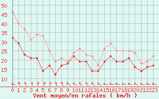 Courbe de la force du vent pour Metz-Nancy-Lorraine (57)