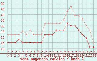 Courbe de la force du vent pour Brignogan (29)