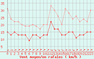 Courbe de la force du vent pour Deauville (14)
