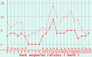 Courbe de la force du vent pour Agen (47)
