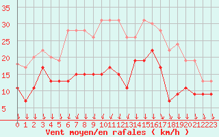 Courbe de la force du vent pour Melun (77)