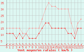 Courbe de la force du vent pour Abbeville (80)