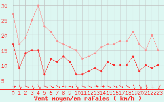 Courbe de la force du vent pour Cap Ferret (33)